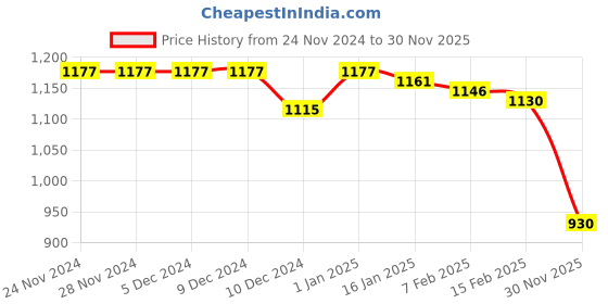 firstcry.com Babyhug Velour Woven Full Sleeves Collared Winter Wear Suit withAnimal Patch & Cap- Red babyhug Price History Graph from 24 Nov 2024 to 30 Nov 2025