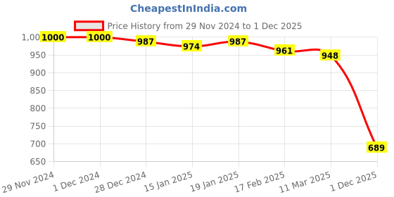 firstcry.com Babyhug Velour Woven Full Sleeves Footed Front Open Winter WearRomper with Bunny Patch - Pink babyhug Price History Graph from 29 Nov 2024 to 1 Dec 2025