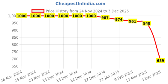 firstcry.com Babyhug Velour Woven Full Sleeves Footed Front Open Winter WearRomper with Bunny Patch - Pink babyhug Price History Graph from 24 Nov 2024 to 3 Dec 2025