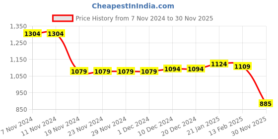 firstcry.com Babyhug Velour Woven Full Sleeves Front Zipper Winter Wear Co-Ord Set With Kangaroo Pockets & Hearts Print - Navy babyhug Price History Graph from 7 Nov 2024 to 30 Nov 2025