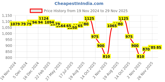 firstcry.com Babyhug Velour Woven Full Sleeves Front Zipper Winter Wear Co-Ord Set With Kangaroo Pockets & Hearts Print - Navy babyhug Price History Graph from 19 Nov 2024 to 29 Nov 2025