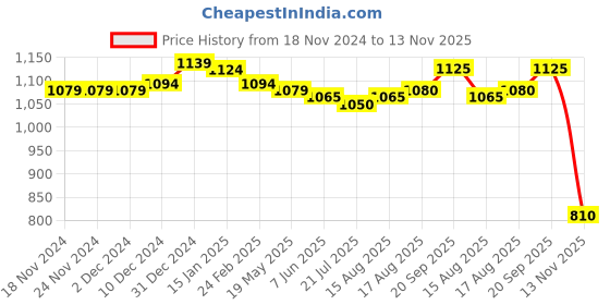 firstcry.com Babyhug Velour Woven Full Sleeves Front Zipper Winter Wear Co-Ord Set With Kangaroo Pockets & Hearts Print - Navy babyhug Price History Graph from 18 Nov 2024 to 13 Nov 2025