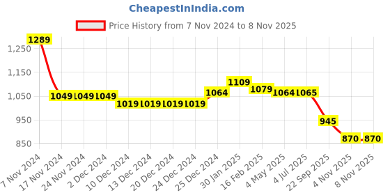 firstcry.com Babyhug Velour Woven Full Sleeves Front Zipper Winter Wear Co-Ord Set With Stars Print - Navy babyhug Price History Graph from 7 Nov 2024 to 8 Nov 2025