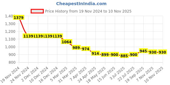 firstcry.com Babyhug Velour Woven Full Sleeves Glitter Printed Hooded Sweatjacket & Lounge Pant Set with Kangaroo Pockets - Wine babyhug Price History Graph from 19 Nov 2024 to 9 Nov 2025