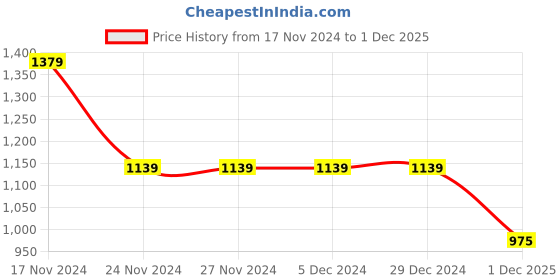 firstcry.com Babyhug Velour Woven Full Sleeves Glitter Printed Hooded Sweatjacket & Lounge Pant Set with Kangaroo Pockets - Wine babyhug Price History Graph from 17 Nov 2024 to 1 Dec 2025