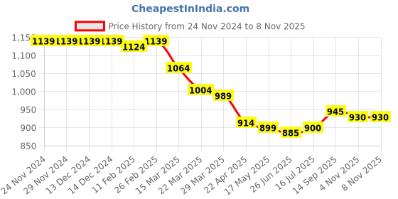firstcry.com Babyhug Velour Woven Full Sleeves Glitter Printed Hooded Sweatjacket & Lounge Pant Set with Kangaroo Pockets - Wine babyhug Price History Graph from 24 Nov 2024 to 8 Nov 2025