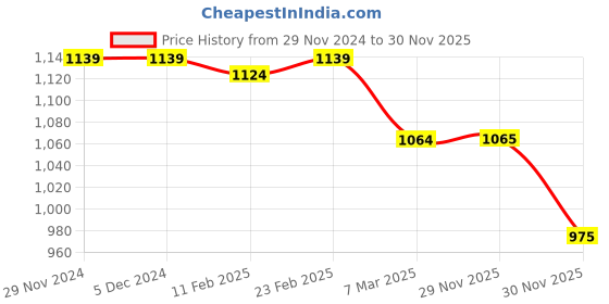 firstcry.com Babyhug Velour Woven Full Sleeves Glitter Printed Hooded Sweatjacket & Lounge Pant Set with Kangaroo Pockets - Wine babyhug Price History Graph from 29 Nov 2024 to 30 Nov 2025