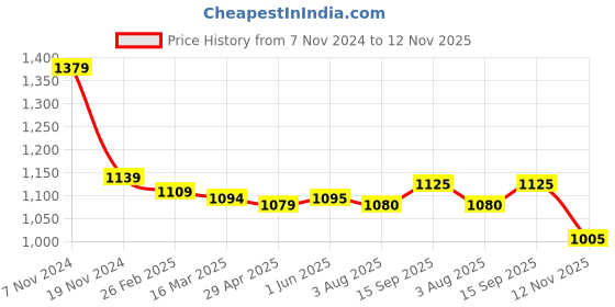 firstcry.com Babyhug Velour Woven Full Sleeves Hooded Front Zipper Winter Wear Co-Ord Set With Kangaroo Pockets - Maroon babyhug Price History Graph from 7 Nov 2024 to 12 Nov 2025