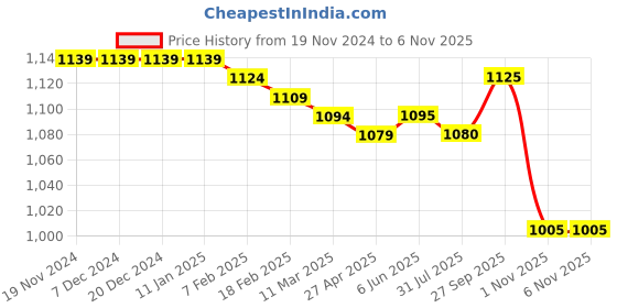 firstcry.com Babyhug Velour Woven Full Sleeves Hooded Front Zipper Winter Wear Co-Ord Set With Kangaroo Pockets - Maroon babyhug Price History Graph from 19 Nov 2024 to 4 Nov 2025