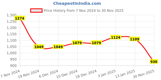 firstcry.com Babyhug Velour Woven Full Sleeves Hooded Front Zipper Winter Wear Suit With Text Print - Light Pink babyhug Price History Graph from 7 Nov 2024 to 30 Nov 2025