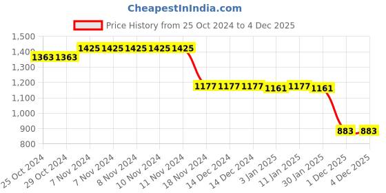 firstcry.com Babyhug Velour Woven Full Sleeves Hooded Winter Wear Suit With Bear Applique - Navy & Red babyhug Price History Graph from 25 Oct 2024 to 3 Dec 2025