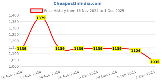 firstcry.com Babyhug Velour Woven Full Sleeves Hooded Winter Wear Suit with Fur& Kangaroo Pockets - Navy Blue babyhug Price History Graph from 16 Nov 2024 to 1 Dec 2025