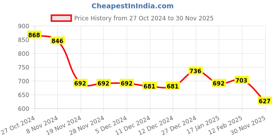 firstcry.com Babyhug Velour Woven Full Sleeves Solid Color Winter Wear Suit - Red babyhug Price History Graph from 27 Oct 2024 to 30 Nov 2025