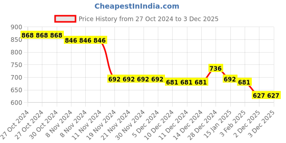 firstcry.com Babyhug Velour Woven Full Sleeves Solid Color Winter Wear Suit - Red babyhug Price History Graph from 27 Oct 2024 to 2 Dec 2025