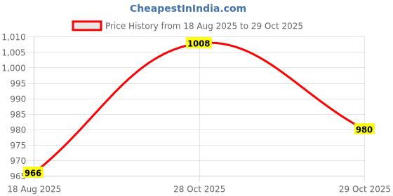 firstcry.com Babyhug Velour Woven Full Sleeves Sweatshirt & Lounge Pant Set with Text Embroidery - Pink babyhug Price History Graph from 18 Aug 2025 to 29 Oct 2025