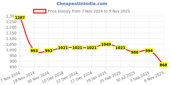 firstcry.com Babyhug Velour Woven Full Sleeves Winter Wear Co-Ord Set With Moon & Stars Print - Grey babyhug Price History Graph from 7 Nov 2024 to 9 Nov 2025