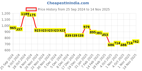 firstcry.com Babyhug Velour Woven Full Sleeves Winter Wear Co-Ord Set With Stars Print - Multicolor babyhug Price History Graph from 25 Sep 2024 to 14 Nov 2025
