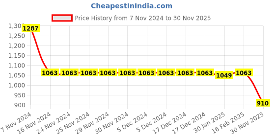 firstcry.com Babyhug Velour Woven Full Sleeves Winter Wear Co-Ord Suit With Stars Print - Wine babyhug Price History Graph from 7 Nov 2024 to 30 Nov 2025