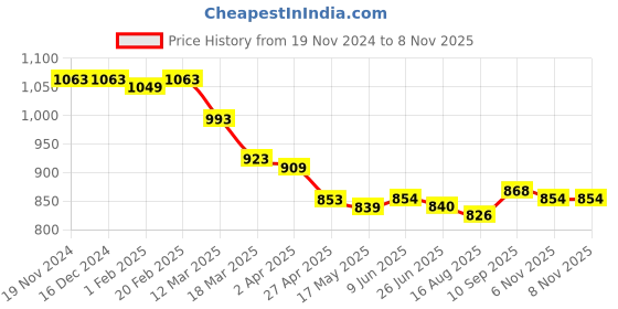 firstcry.com Babyhug Velour Woven Full Sleeves Winter Wear Co-Ord Suit With Stars Print - Wine babyhug Price History Graph from 19 Nov 2024 to 7 Nov 2025