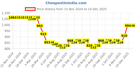 firstcry.com Babyhug Velour Woven Full Sleeves Winter Wear Co-Ord Suit With Stars Print - Wine babyhug Price History Graph from 15 Nov 2024 to 14 Dec 2025