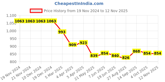 firstcry.com Babyhug Velour Woven Full Sleeves Winter Wear Co-Ord Suit With Stars Print - Wine babyhug Price History Graph from 19 Nov 2024 to 11 Nov 2025
