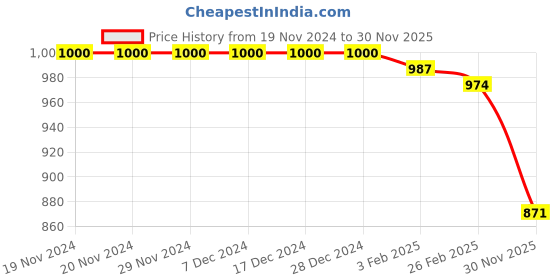 firstcry.com Babyhug Velour Woven Full Sleeves Winter Wear Front Open Footed Hooded Romper with Text Embroidery & Bear Patch - Navy Blue babyhug Price History Graph from 19 Nov 2024 to 30 Nov 2025