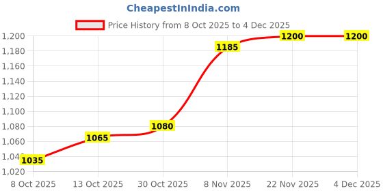 firstcry.com Babyhug Velour Woven Full Sleeves Winter Wear Hooded Sweat Jacket & Lounge Pant Set With Heart Print - Navy Blue babyhug Price History Graph from 8 Oct 2025 to 4 Dec 2025