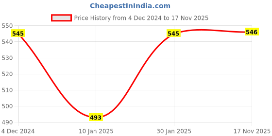 firstcry.com Babyhug Velour Woven Full Sleeves Winter Wear Night Suit With Polka Dots Print - Lilac babyhug Price History Graph from 4 Dec 2024 to 17 Nov 2025