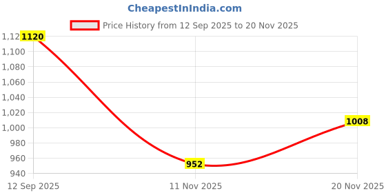 firstcry.com Babyhug Velour Woven Full Sleeves Winter Wear Suit Set With Cute Text Squined with Kangaroo Pocket - Maroon babyhug Price History Graph from 12 Sep 2025 to 20 Nov 2025