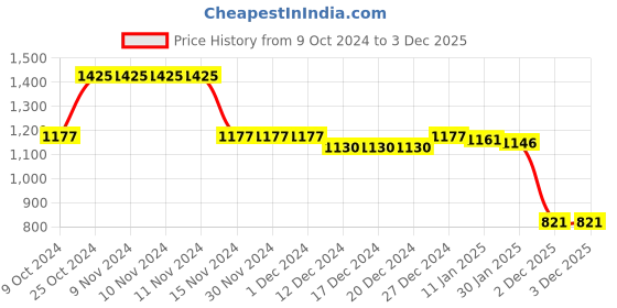 firstcry.com Babyhug Velour Woven Full Sleeves Winter Wear Suit With Animals Patch & Cap - Sky Blue babyhug Price History Graph from 9 Oct 2024 to 2 Dec 2025