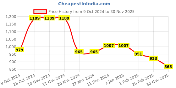 firstcry.com Babyhug Velour Woven Full Sleeves Winter Wear Suit With Heart Print - Fuchsia babyhug Price History Graph from 9 Oct 2024 to 30 Nov 2025