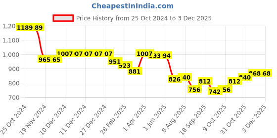 firstcry.com Babyhug Velour Woven Full Sleeves Winter Wear Suit With Heart Print - Fuchsia babyhug Price History Graph from 25 Oct 2024 to 1 Dec 2025