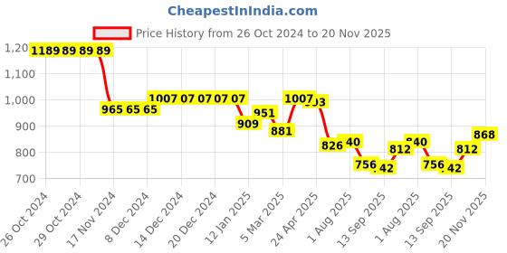 firstcry.com Babyhug Velour Woven Full Sleeves Winter Wear Suit With Heart Print - Fuchsia babyhug Price History Graph from 26 Oct 2024 to 20 Nov 2025