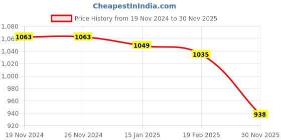 firstcry.com Babyhug Velour Woven Full Sleeves Winter Wear Suit With Text Embroidery - Peach babyhug Price History Graph from 19 Nov 2024 to 30 Nov 2025