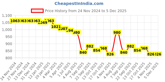 firstcry.com Babyhug Velour Woven Full Sleeves Winter Wear Suit With Text Embroidery - Peach babyhug Price History Graph from 24 Nov 2024 to 5 Dec 2025