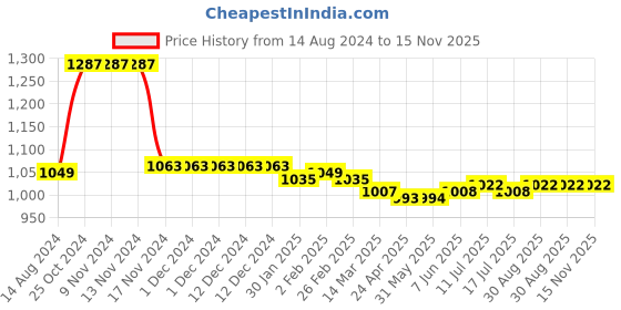 firstcry.com Babyhug Velour Woven Full Sleeves Winter Wear Suit With Text Print - Maroon babyhug Price History Graph from 14 Aug 2024 to 15 Nov 2025