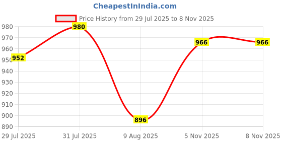 firstcry.com Babyhug Velour Woven Full Sleeves Winter Wear T-Shirt & Lounge Pant Co-Ord Set With Snowflake Print - Navy Blue babyhug Price History Graph from 29 Jul 2025 to 6 Nov 2025