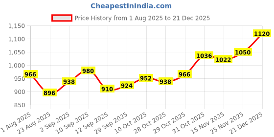 firstcry.com Babyhug Velour Woven Full Sleeves Winter Wear T-Shirt & Lounge Pant Set With Text Embroidery - Wine babyhug Price History Graph from 1 Aug 2025 to 21 Dec 2025