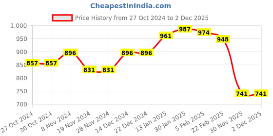 firstcry.com Babyhug Velour Woven Winter Wear Full Sleeves Footed Romper with Santa Clause Patch - Red babyhug Price History Graph from 27 Oct 2024 to 2 Dec 2025