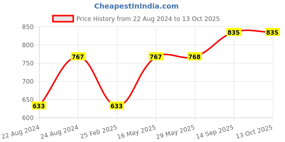 firstcry.com Babyhug Velvet Baby Bedding Set With Mosquito Net - Red babyhug Price History Graph from 22 Aug 2024 to 13 Oct 2025