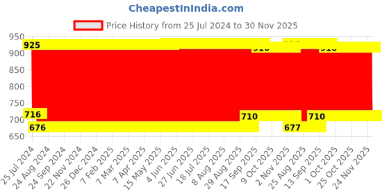 firstcry.com Babyhug Velvet Sleeping Bag Elephant Print - Grey babyhug Price History Graph from 25 Jul 2024 to 29 Nov 2025