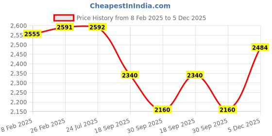 firstcry.com Babyhug Velvet Woven Full Sleeves 4 Piece Solid Colour Party Suit - Navy Blue babyhug Price History Graph from 8 Feb 2025 to 5 Dec 2025