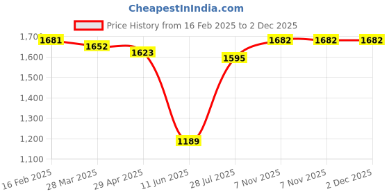 firstcry.com Babyhug Velvet Woven Sleeveless Floral & Mirror Embroidered Choli With Lehenga & Dupatta - Navy Blue babyhug Price History Graph from 16 Feb 2025 to 2 Dec 2025