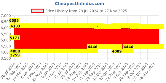 firstcry.com Babyhug Verona 2 In 1 Wooden High Chair With Removable Cushioned Seat & 2 Point Safety Harness - Natural Finish babyhug Price History Graph from 28 Jul 2024 to 26 Nov 2025