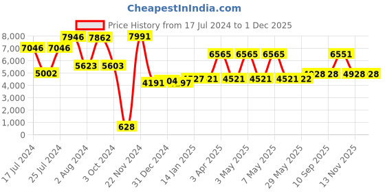 firstcry.com Babyhug Verona 2 In 1 Wooden High Chair With Removable Cushioned Seat & 2 Point Safety Harness - Natural Finish babyhug Price History Graph from 17 Jul 2024 to 30 Nov 2025
