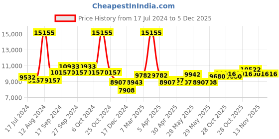 firstcry.com Babyhug Visby Wooden Cot & Mattress Floral Design babyhug Price History Graph from 17 Jul 2024 to 5 Dec 2025