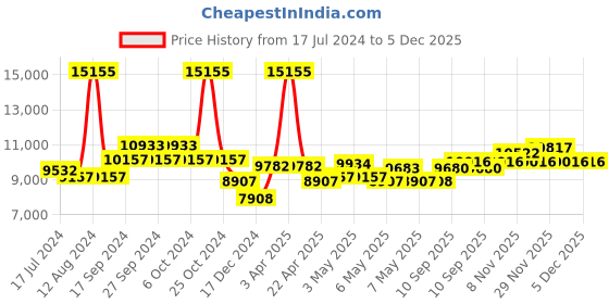firstcry.com Babyhug Visby Wooden Cot & Mattress Floral Design babyhug Price History Graph from 17 Jul 2024 to 5 Dec 2025