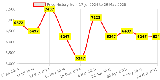 firstcry.com Babyhug Visby Wooden Cot with 3 Level Height Adjustment & Plug and Play Assembly - Pink babyhug Price History Graph from 17 Jul 2024 to 29 May 2025