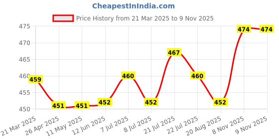 firstcry.com Babyhug Viscose Woven Full Sleeves Polka Dots Printed Tiered Frock with Peter Pan Collar - Teal Blue babyhug Price History Graph from 21 Mar 2025 to 8 Nov 2025