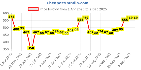 firstcry.com Babyhug Viscose Woven Full SleevesPeter Pan Collar Frock & Head Band With Floral Print -Pink babyhug Price History Graph from 1 Apr 2025 to 1 Dec 2025